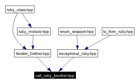 Included by dependency graph