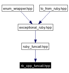 Included by dependency graph