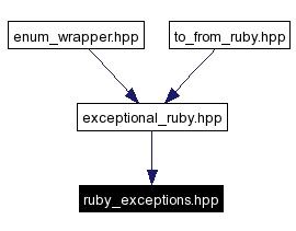 Included by dependency graph