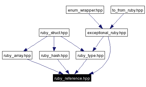 Included by dependency graph