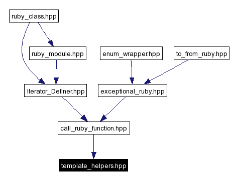 Included by dependency graph